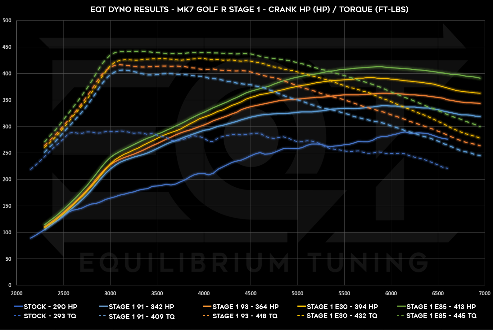 EQT Stage 1 Tune for MK7 Golf R Dyno Chart Showing Results of 413hp and 445tq when using E85