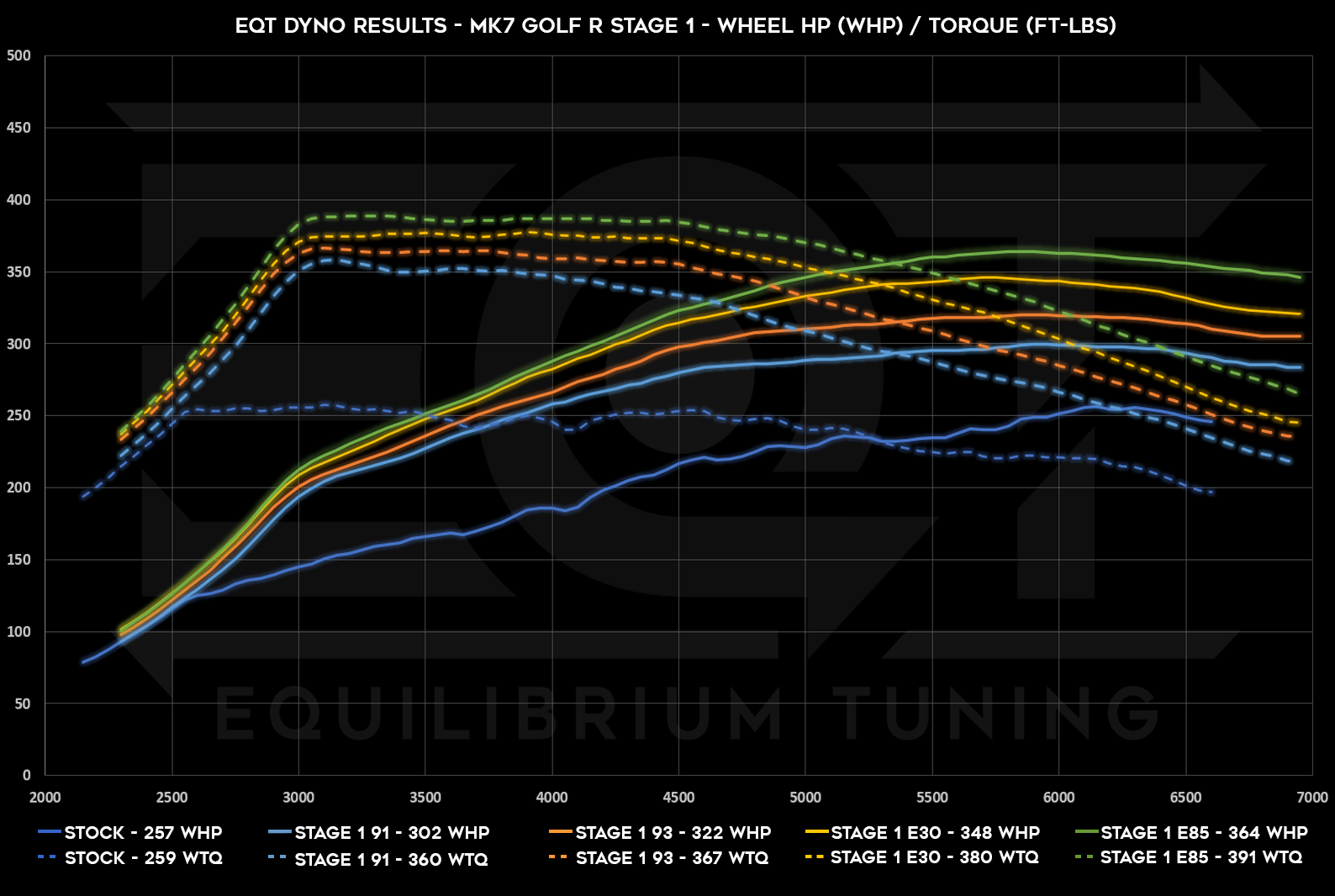 EQT Stage 1 Tune for MK7 Golf R Dyno Chart Showing Results of 364whp and 391wtq when using E85