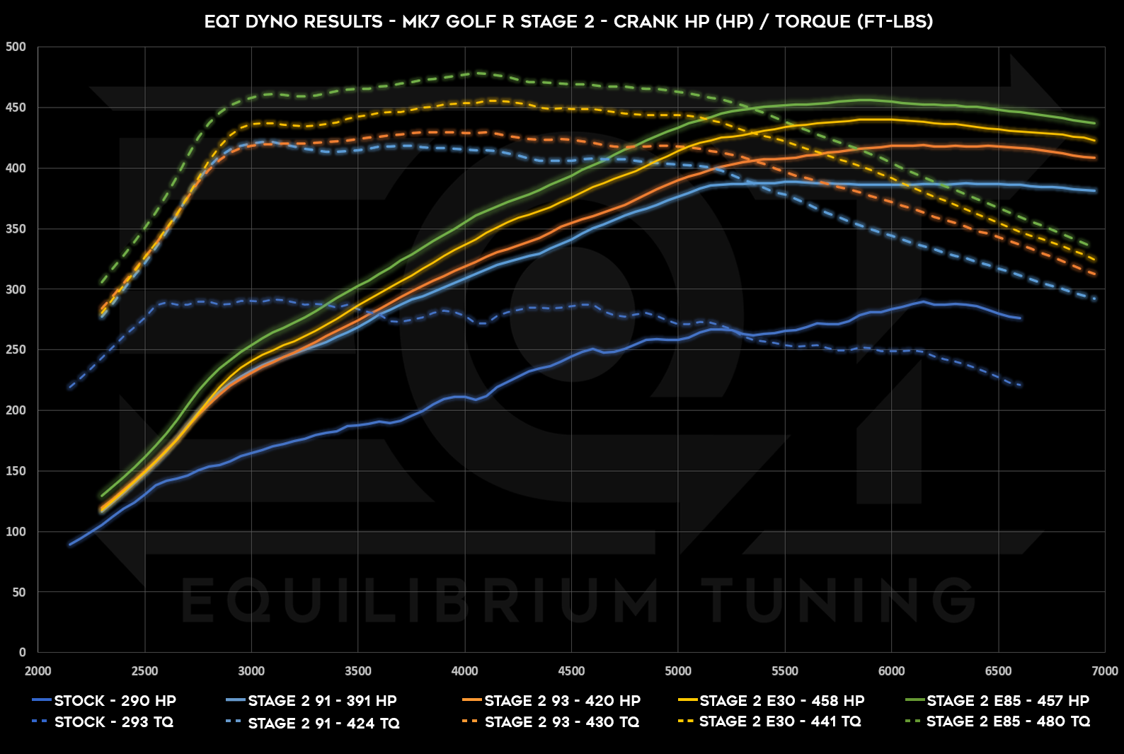 EQT Stage 2 Tune for MK7 Golf R Dyno Chart Showing Results of 457hp and 480tq when using E85