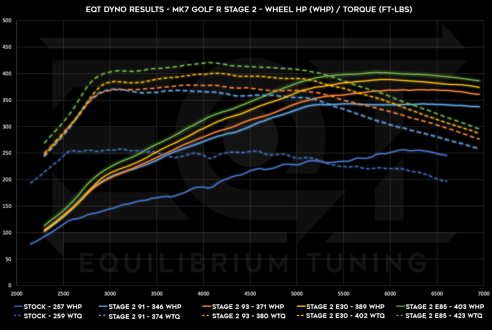 EQT Stage 2 Tune for MK7 Golf R Dyno Chart Showing Results of 403whp and 423wtq when using E85